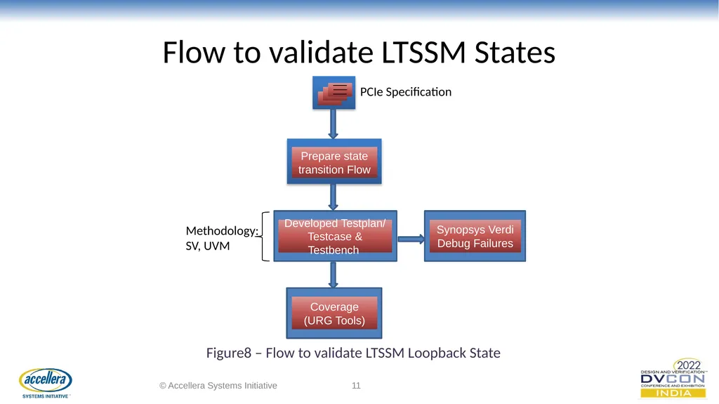 Efficacious verification of Loopback and - slide 11 of 36