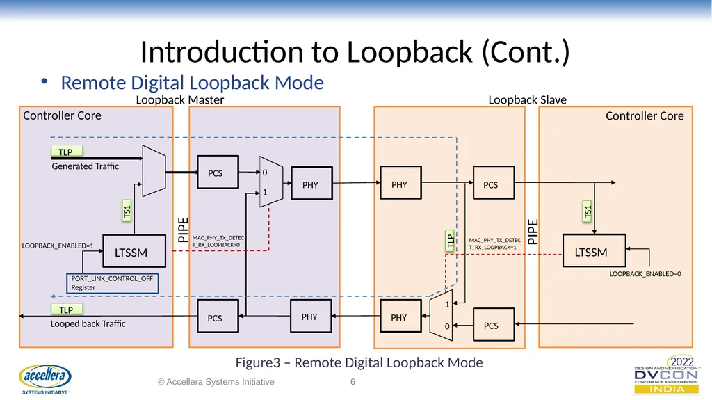 Efficacious verification of Loopback and - slide 6 of 36