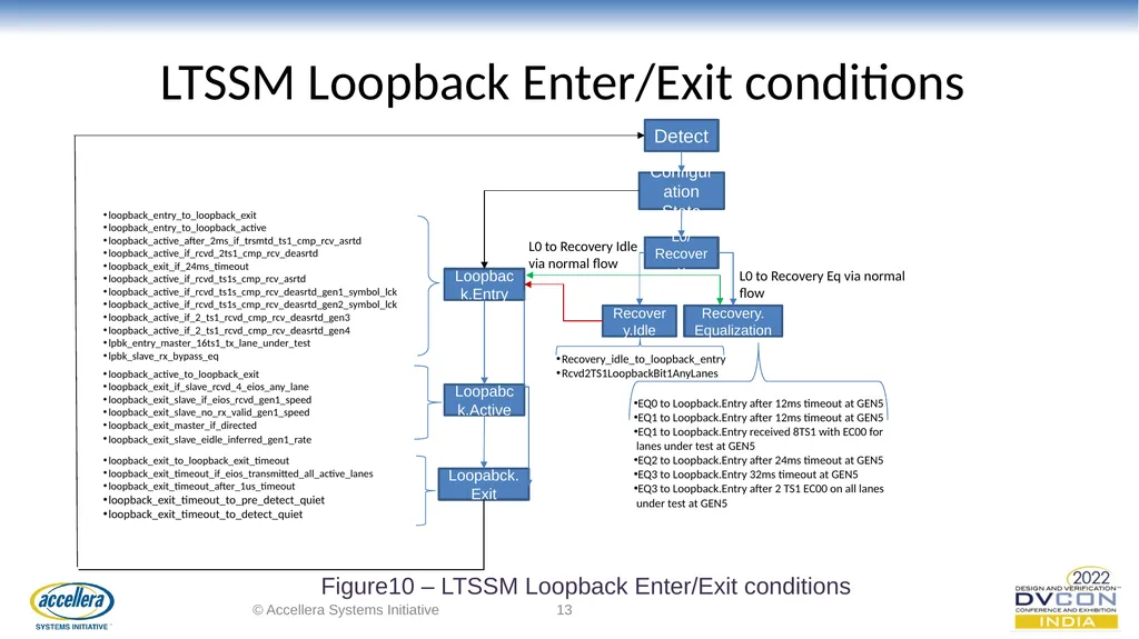 Efficacious verification of Loopback and - slide 13 of 36