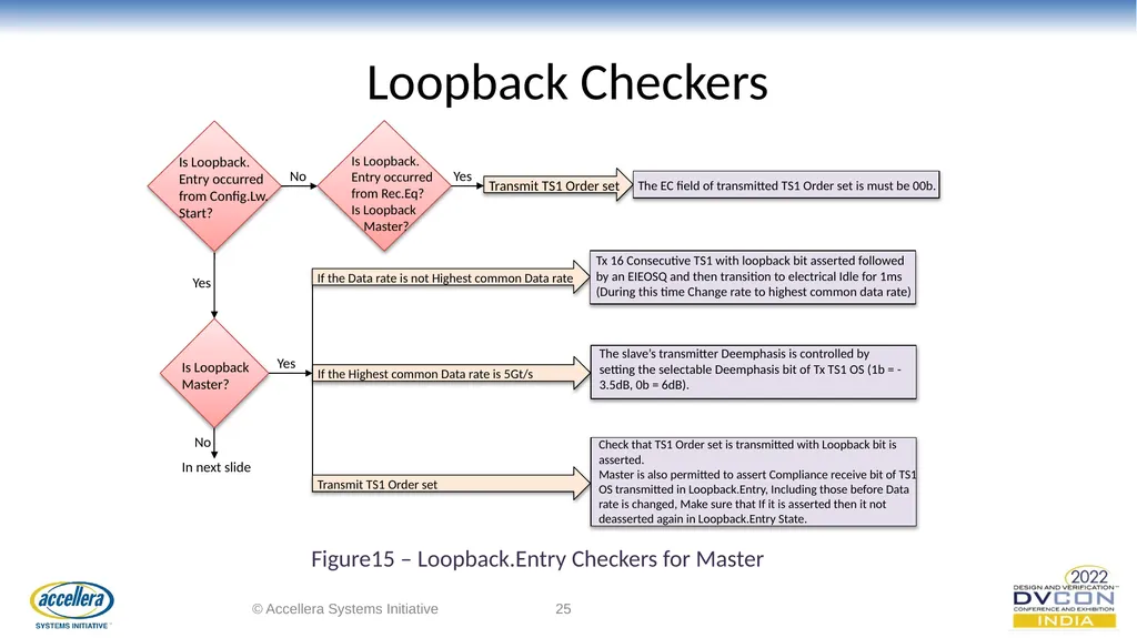 Efficacious verification of Loopback and - slide 25 of 36