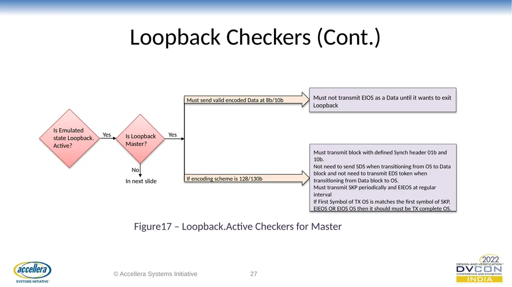 Efficacious verification of Loopback and - slide 27 of 36