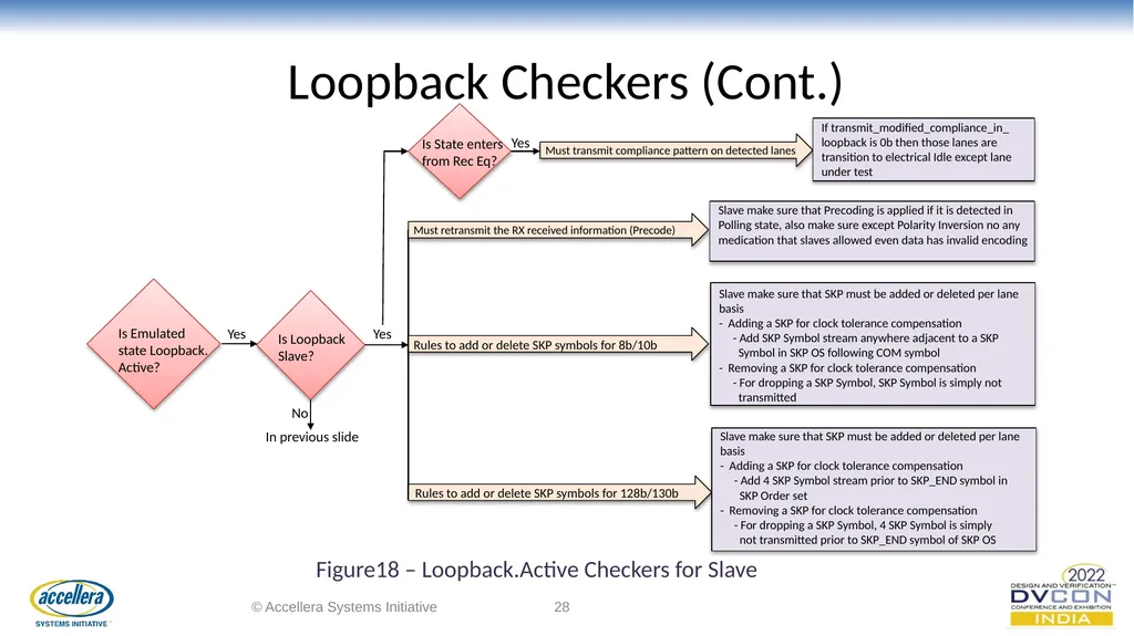 Efficacious verification of Loopback and - slide 28 of 36