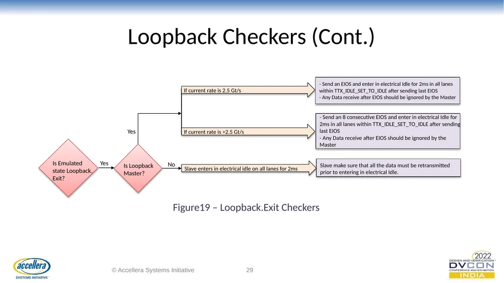 Efficacious verification of Loopback and - slide 29 of 36