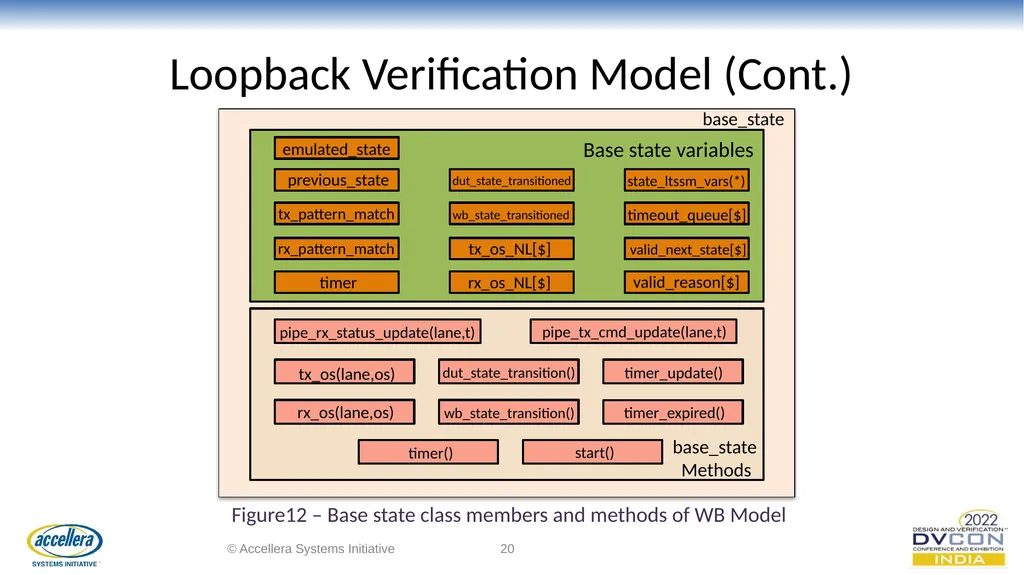 Efficacious verification of Loopback and - slide 20 of 36
