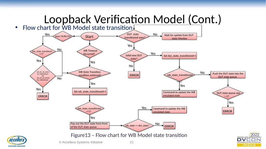 Efficacious verification of Loopback and - slide 21 of 36
