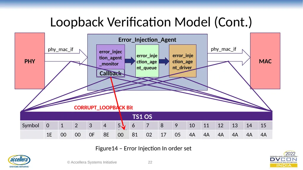 Efficacious verification of Loopback and - slide 22 of 36