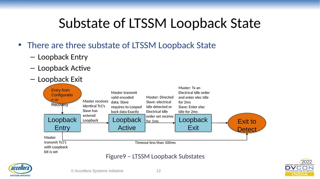 Efficacious verification of Loopback and - slide 12 of 36