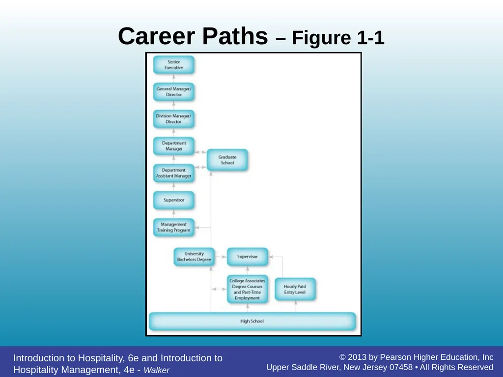 Introducing Hospitality Chapter 1 John R. Walker - slide 12 of 40