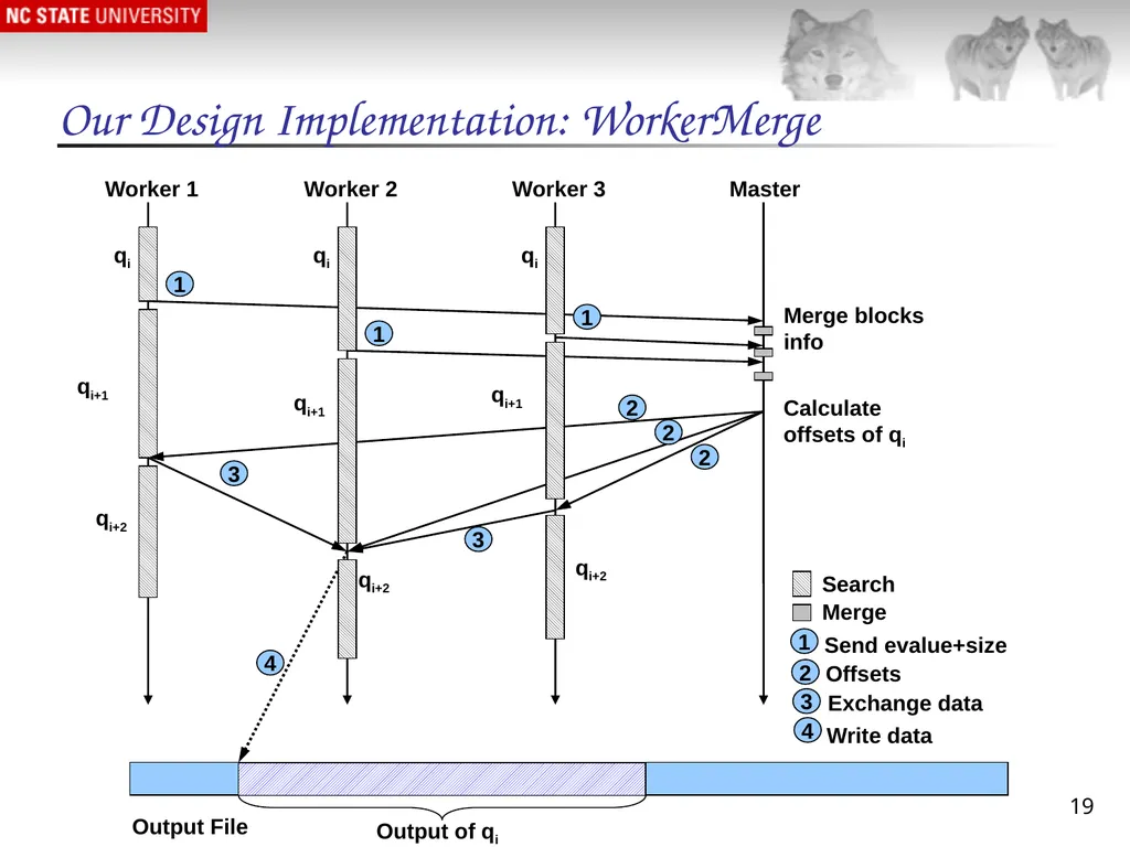 1 Massively Parallel Genomic Sequence Search on - slide 19 of 28