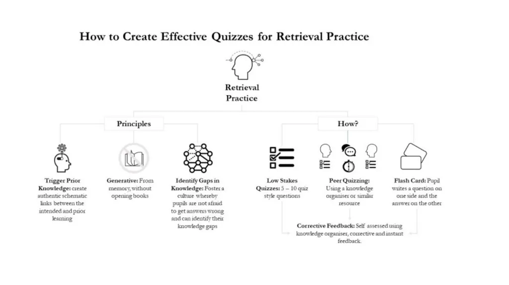 Retrieval Session Two Aims: to explore effective - slide 4 of 11