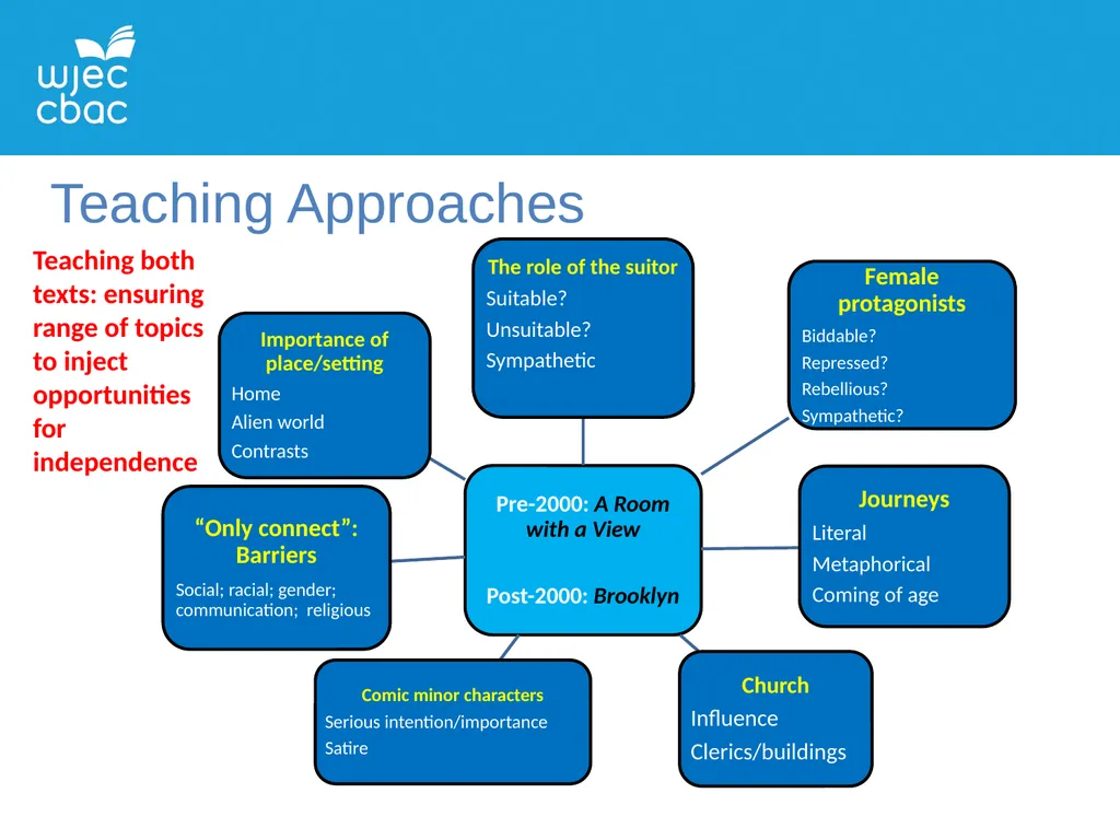 WJEC A LEVEL ENGLISH LITERATURE UNIT 5: PROSE - slide 8 of 14