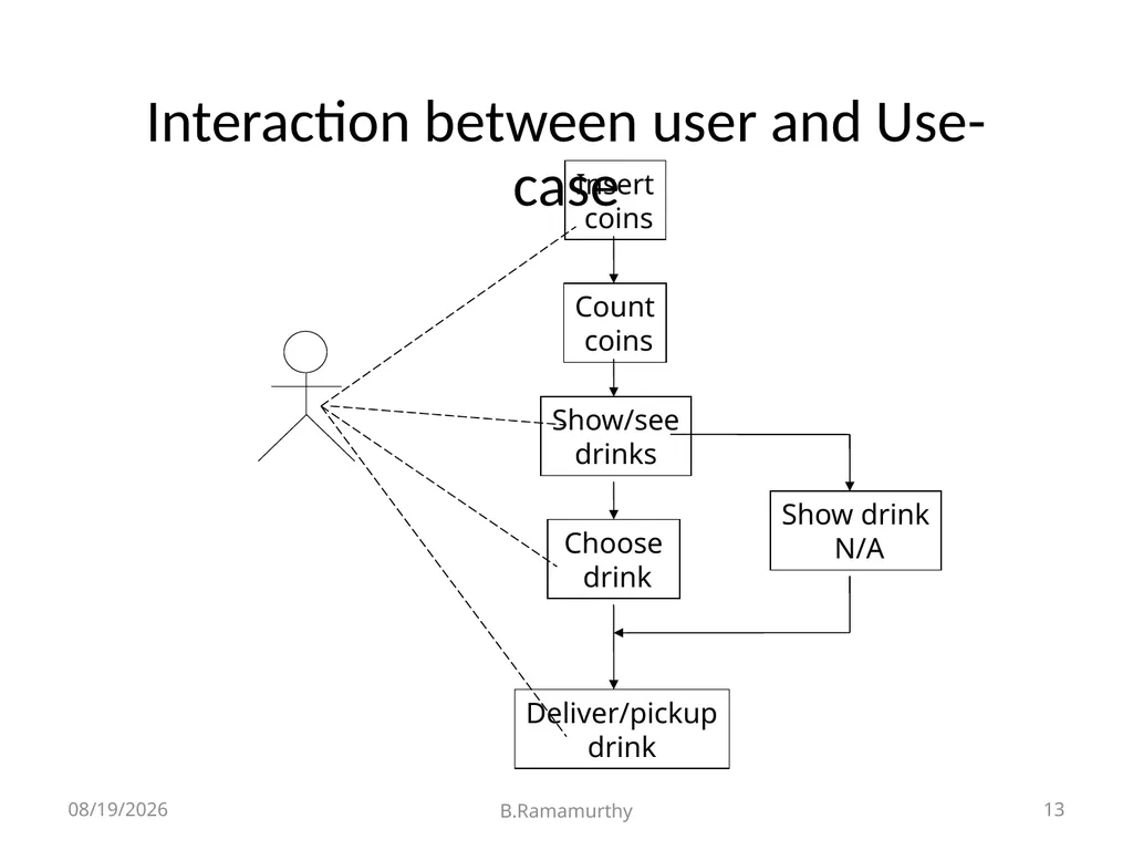 Unified Modeling Language 9/15/2019 B.Ramamurthy 1 - slide 13 of 18