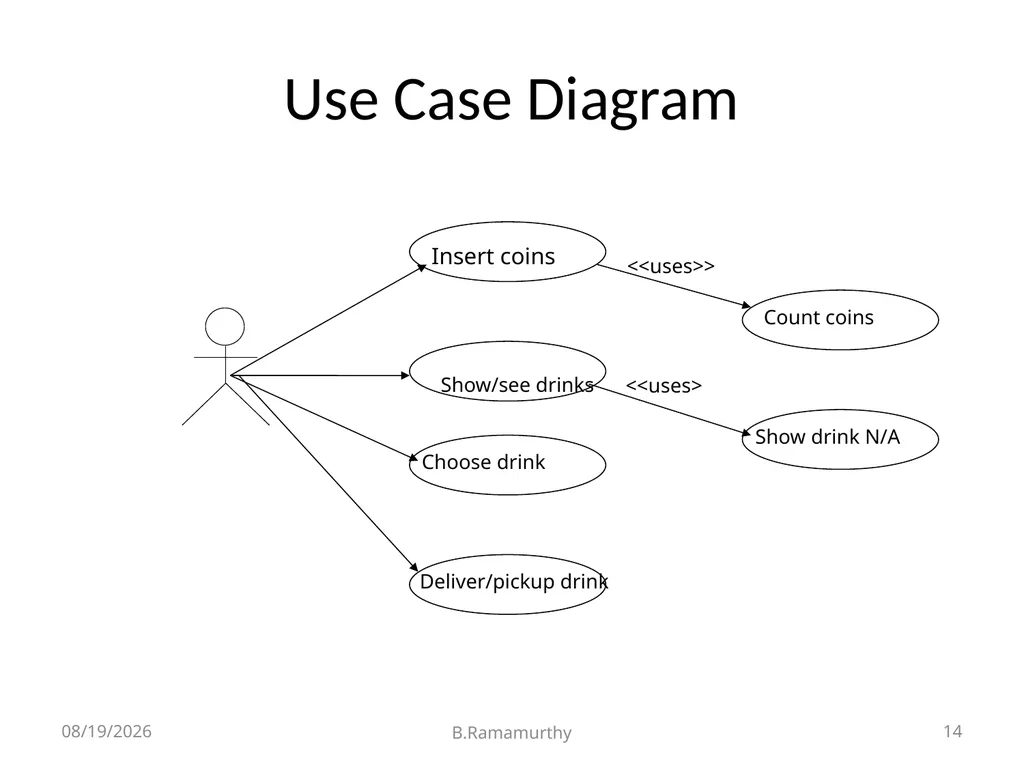 Unified Modeling Language 9/15/2019 B.Ramamurthy 1 - slide 14 of 18