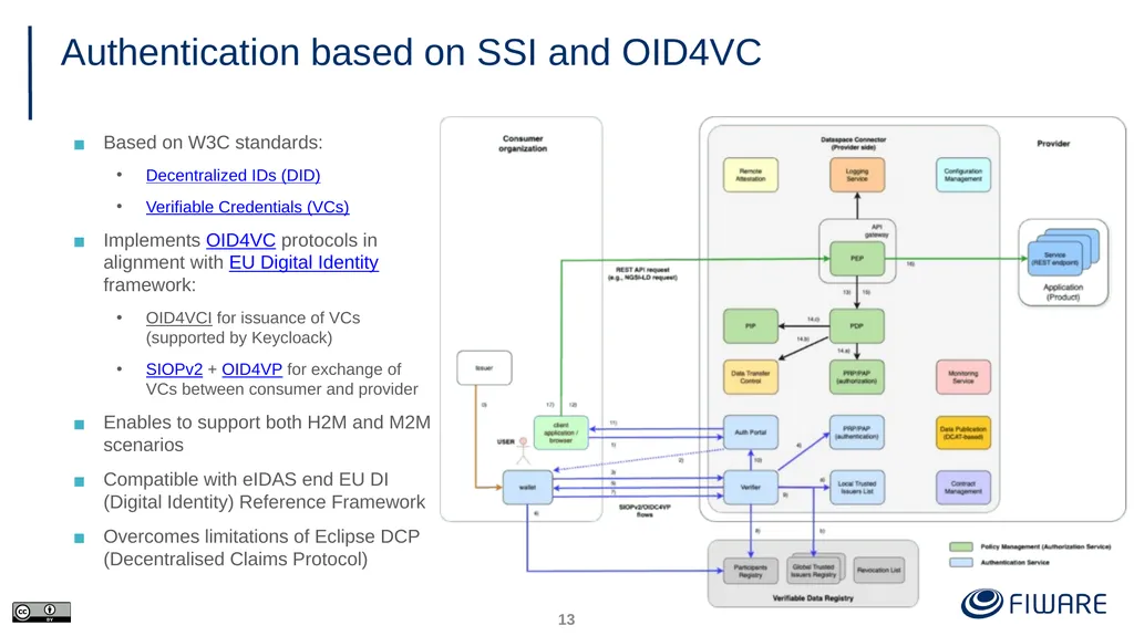 FIWARE Data Space Components Juanjo Hierro - slide 13 of 36