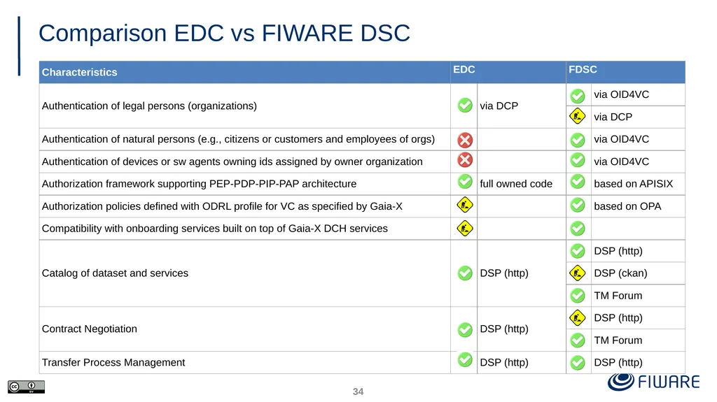 FIWARE Data Space Components Juanjo Hierro - slide 34 of 36