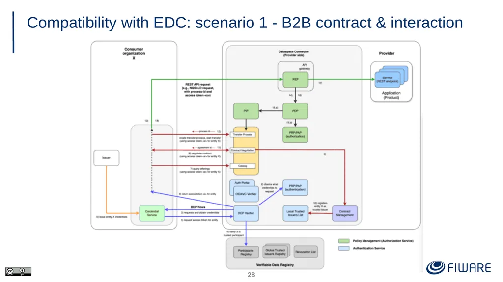FIWARE Data Space Components Juanjo Hierro - slide 28 of 36