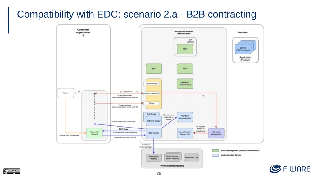 FIWARE Data Space Components Juanjo Hierro - slide 29 of 36