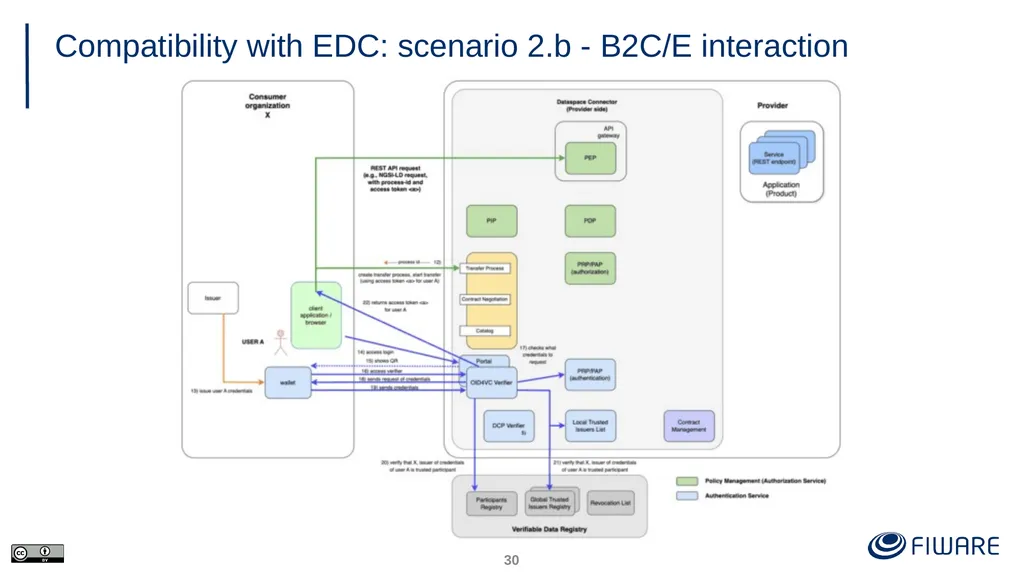 FIWARE Data Space Components Juanjo Hierro - slide 30 of 36