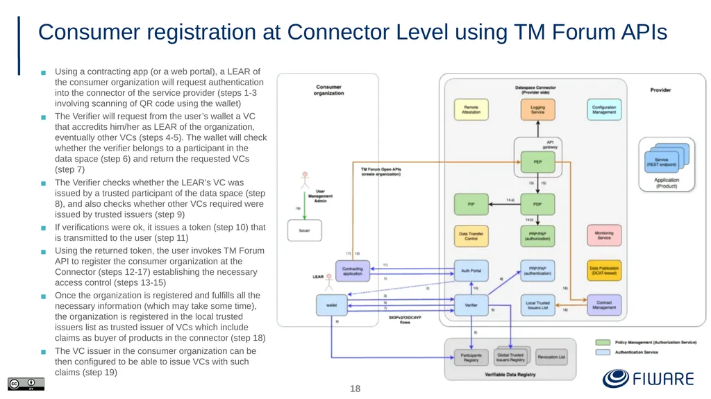 FIWARE Data Space Components Juanjo Hierro - slide 18 of 36