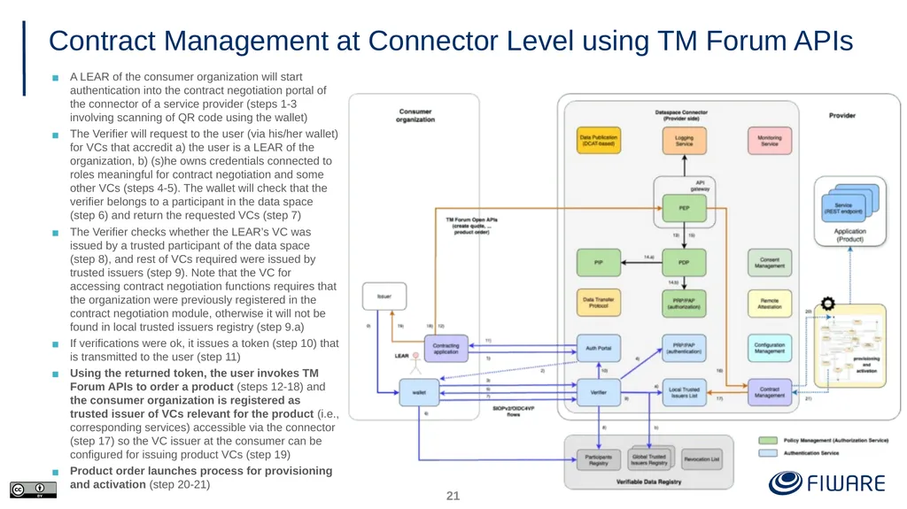 FIWARE Data Space Components Juanjo Hierro - slide 21 of 36