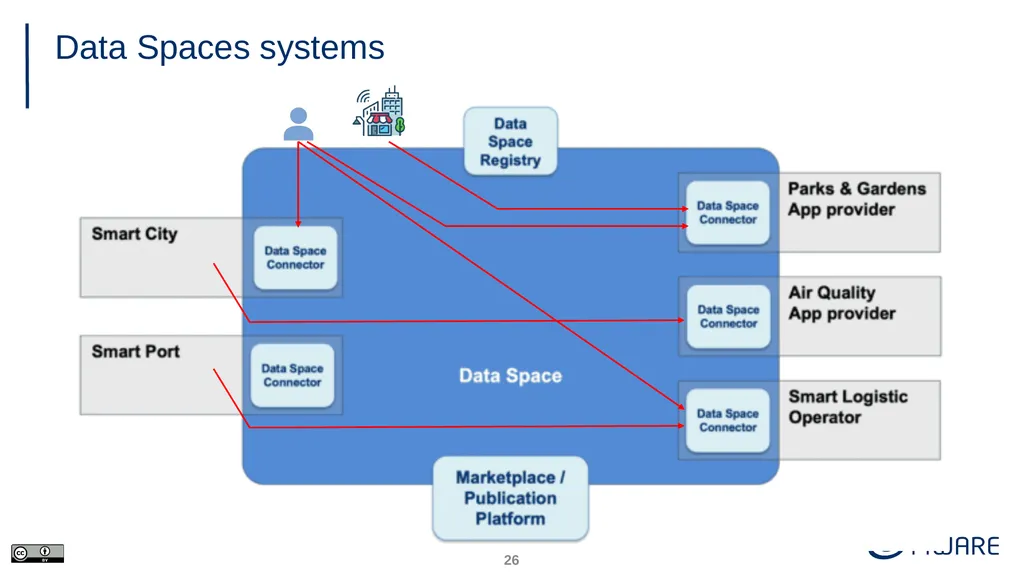 FIWARE Data Space Components Juanjo Hierro - slide 26 of 36