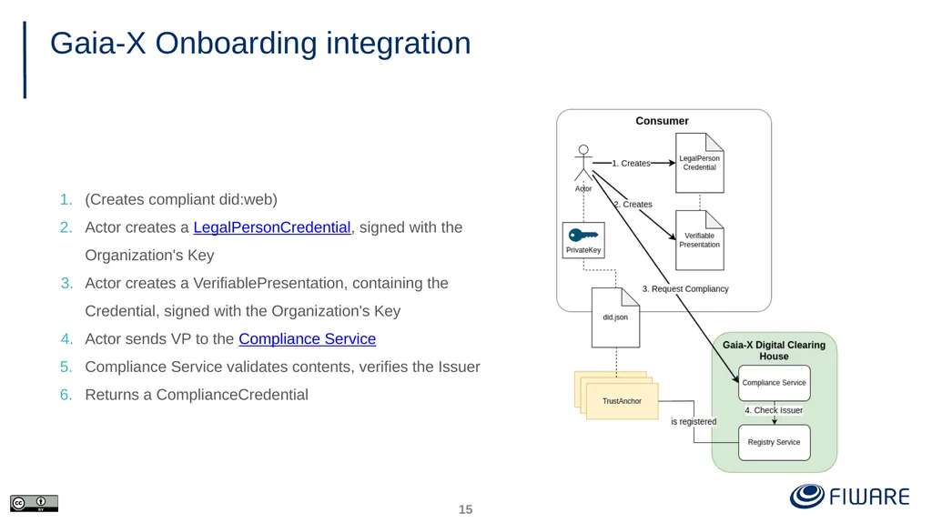 FIWARE Data Space Components Juanjo Hierro - slide 15 of 36