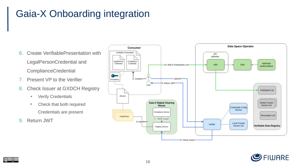 FIWARE Data Space Components Juanjo Hierro - slide 16 of 36