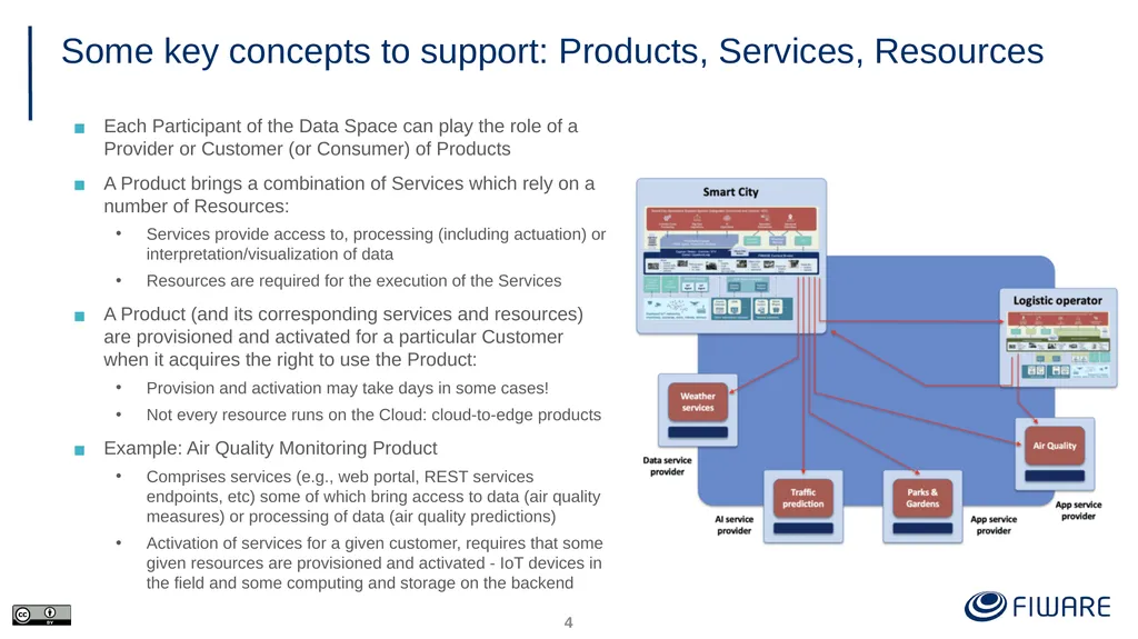 FIWARE Data Space Components Juanjo Hierro - slide 4 of 36