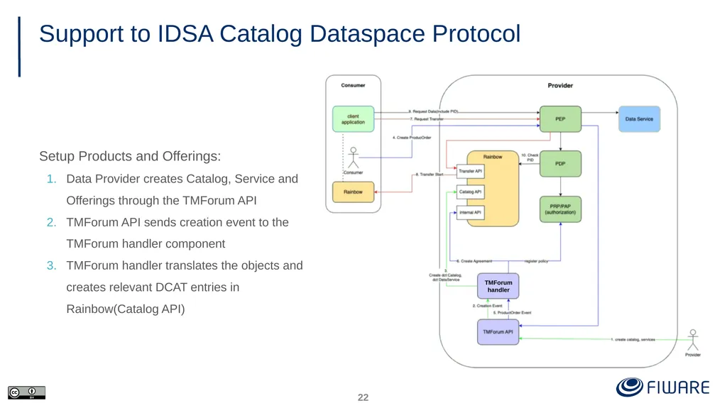 FIWARE Data Space Components Juanjo Hierro - slide 22 of 36