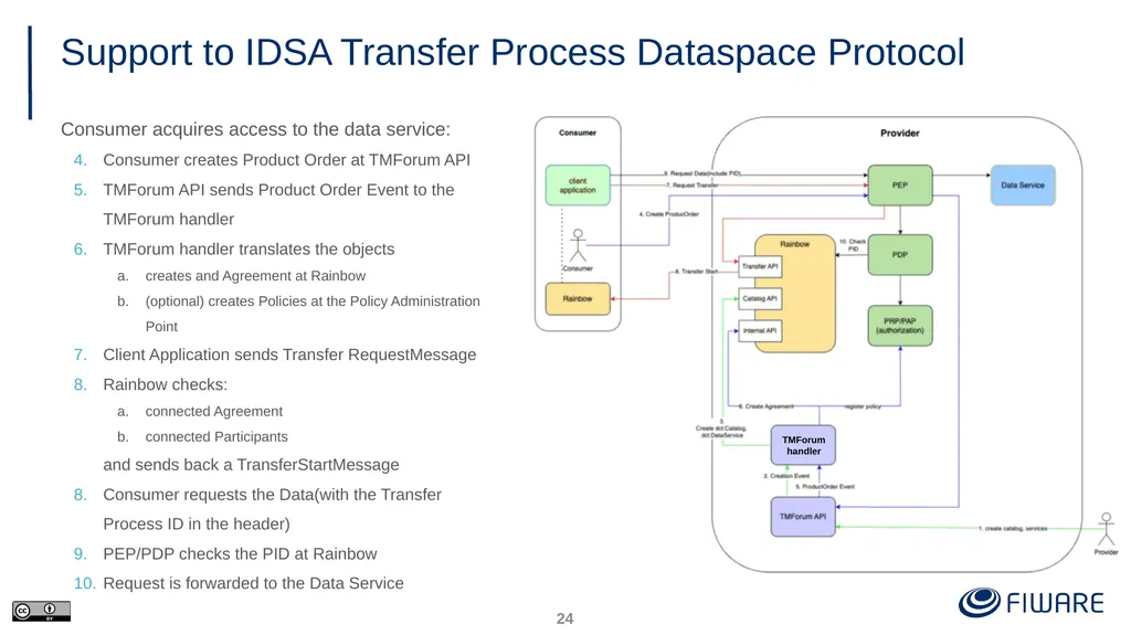 FIWARE Data Space Components Juanjo Hierro - slide 24 of 36
