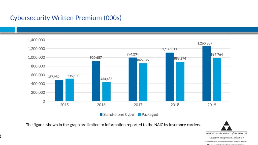 CYBER RISK INSURANCE Norman Niami Chairperson, - slide 15 of 38