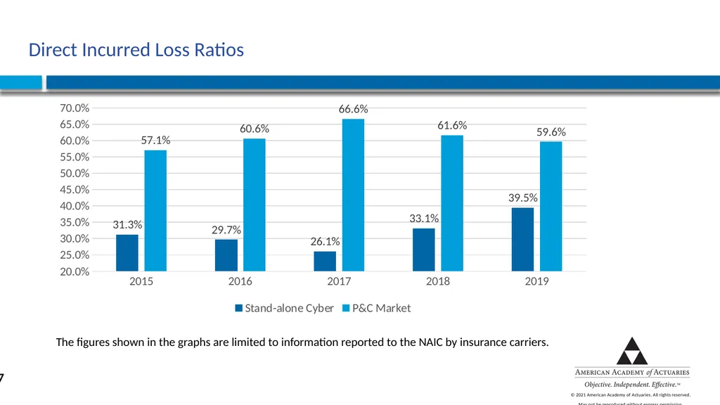 CYBER RISK INSURANCE Norman Niami Chairperson, - slide 17 of 38