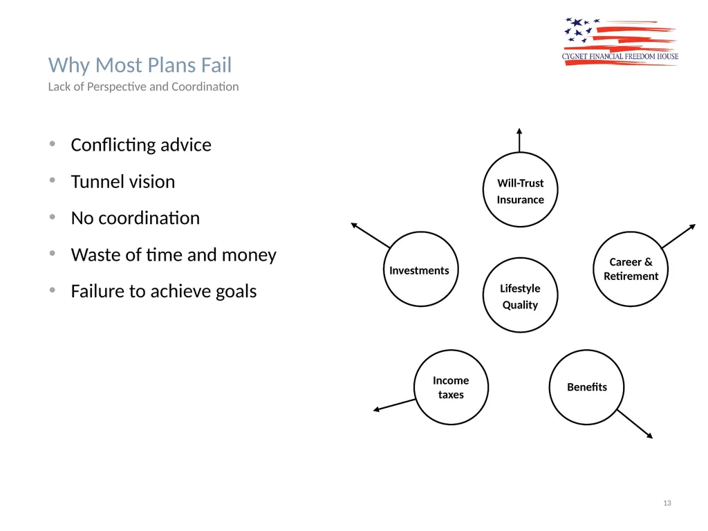 The Cygnet Process Lifestyle Quality Financial - slide 13 of 24