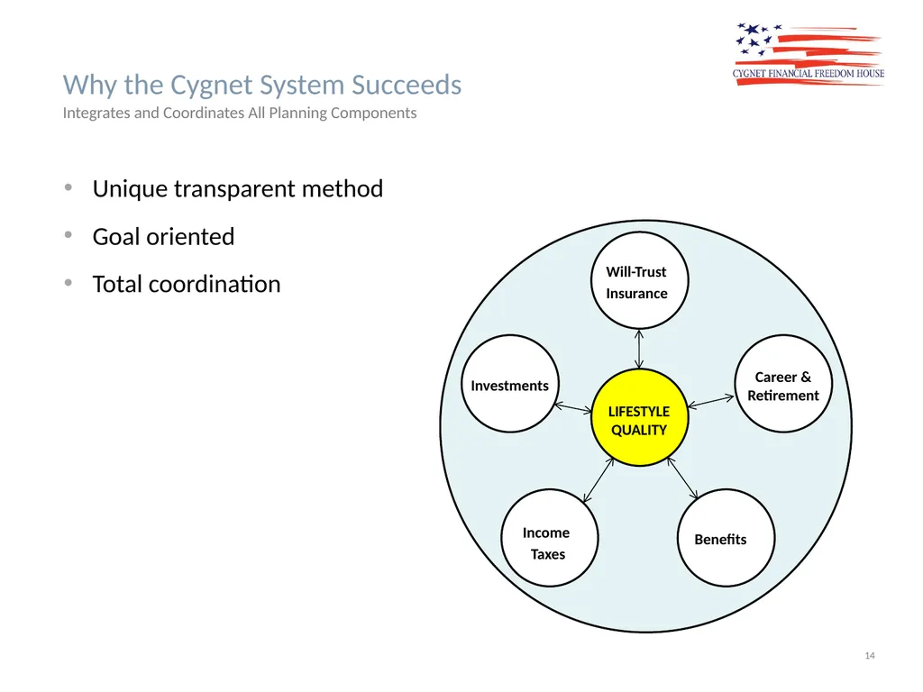 The Cygnet Process Lifestyle Quality Financial - slide 14 of 24