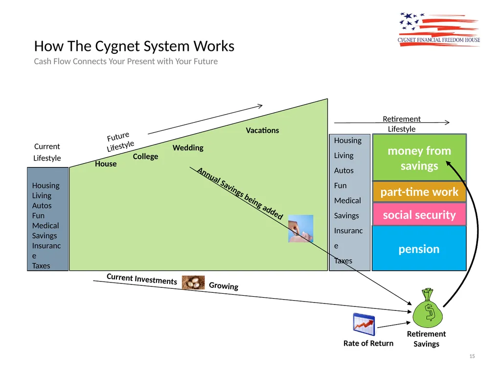 The Cygnet Process Lifestyle Quality Financial - slide 15 of 24