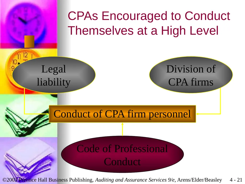 Professional Ethics Chapter 4 Learning Objective 1 - slide 21 of 45
