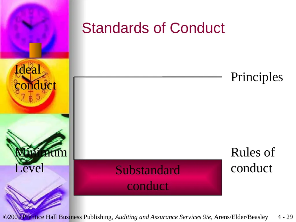 Professional Ethics Chapter 4 Learning Objective 1 - slide 29 of 45