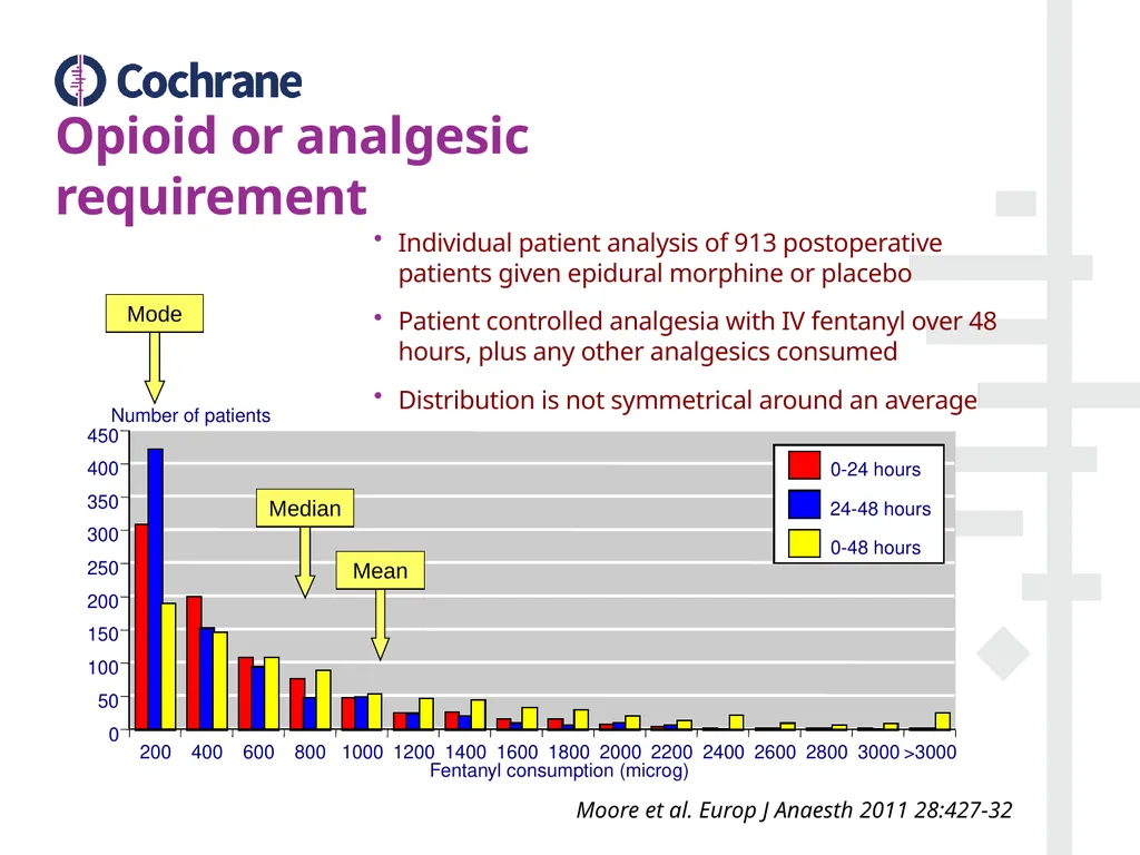 Postoperative pain Looking at outcomes Contents - slide 13 of 22