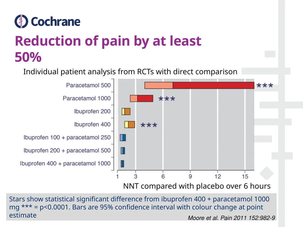 Postoperative pain Looking at outcomes Contents - slide 6 of 22