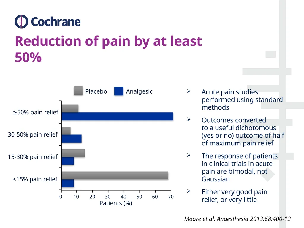 Postoperative pain Looking at outcomes Contents - slide 7 of 22
