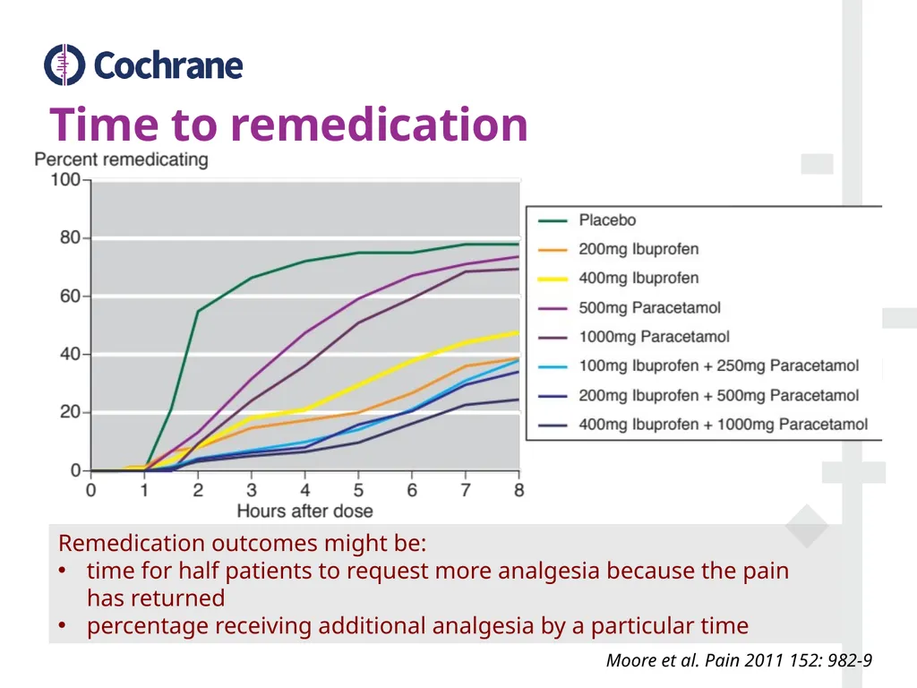 Postoperative pain Looking at outcomes Contents - slide 11 of 22