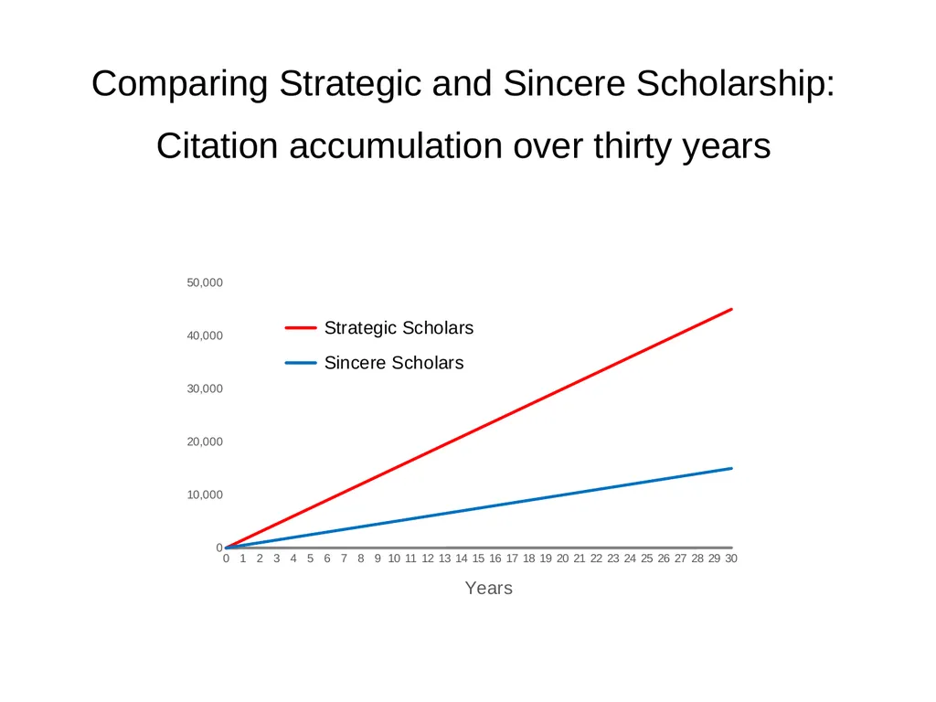 Dismissive Reviews, Citation Cartels, and the - slide 32 of 45
