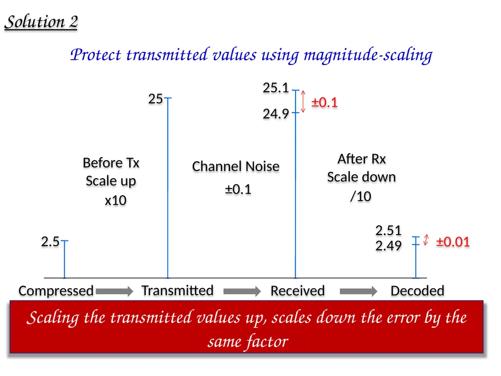 SoftCast+ Scalable Robust Mobile Video Szymon - slide 27 of 44