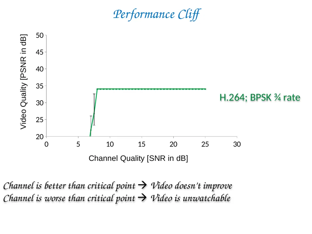 SoftCast+ Scalable Robust Mobile Video Szymon - slide 11 of 44