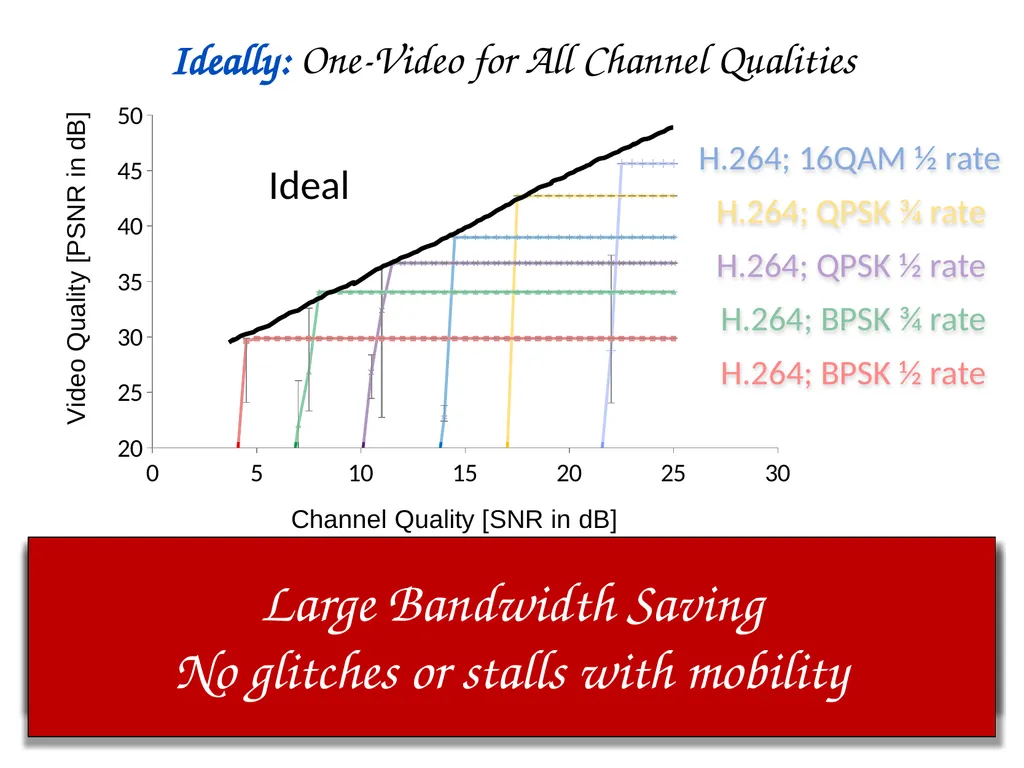 SoftCast+ Scalable Robust Mobile Video Szymon - slide 16 of 44