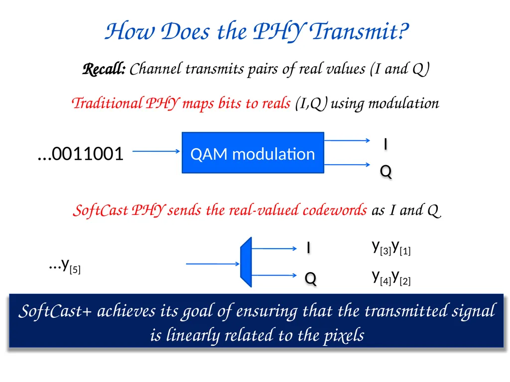 SoftCast+ Scalable Robust Mobile Video Szymon - slide 29 of 44