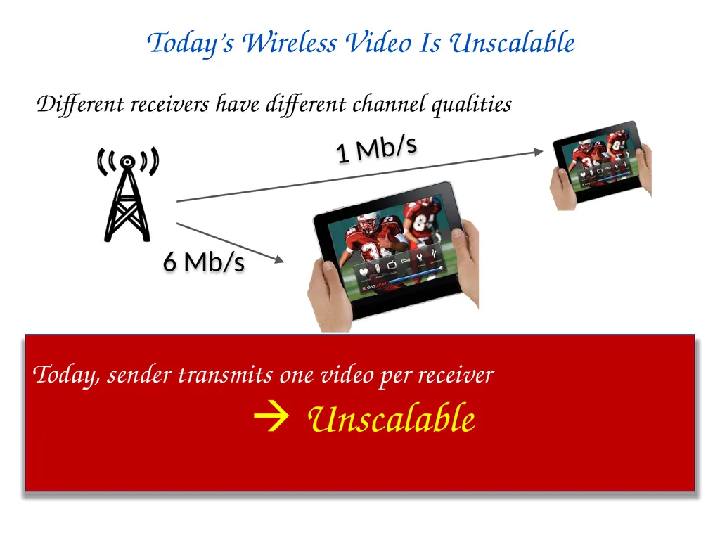 SoftCast+ Scalable Robust Mobile Video Szymon - slide 5 of 44