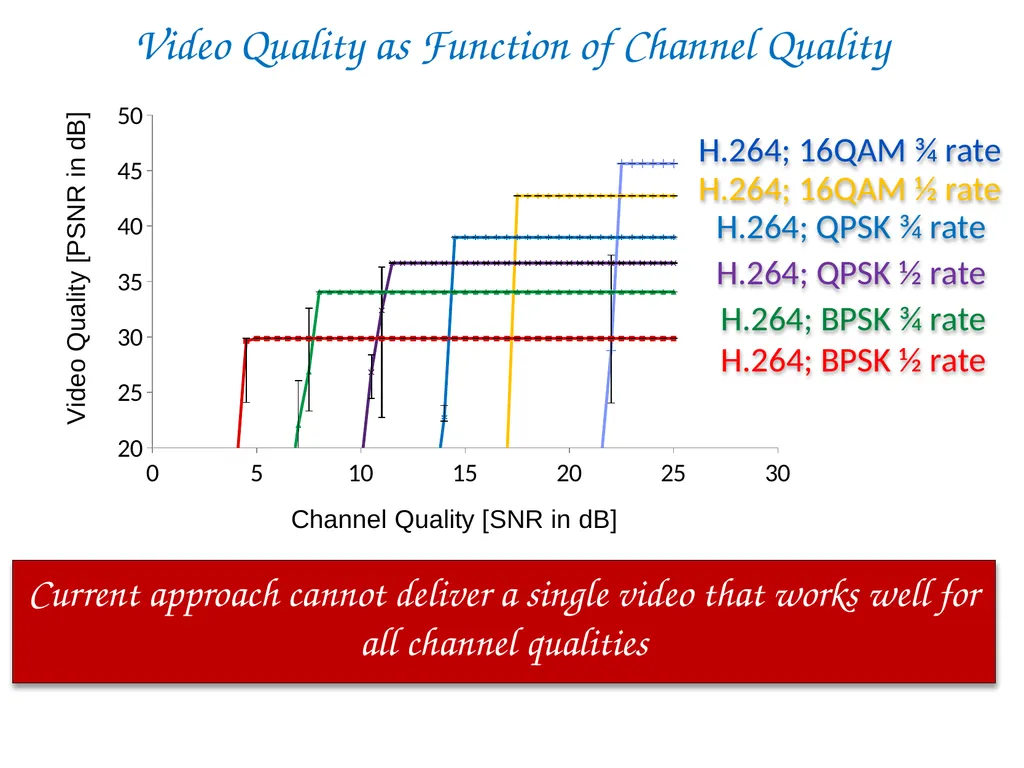 SoftCast+ Scalable Robust Mobile Video Szymon - slide 38 of 44