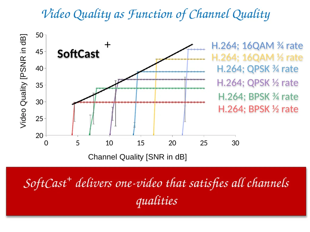 SoftCast+ Scalable Robust Mobile Video Szymon - slide 39 of 44