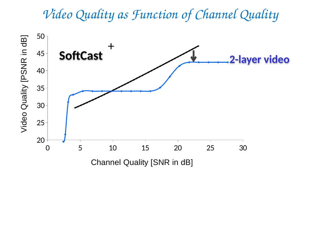 SoftCast+ Scalable Robust Mobile Video Szymon - slide 40 of 44